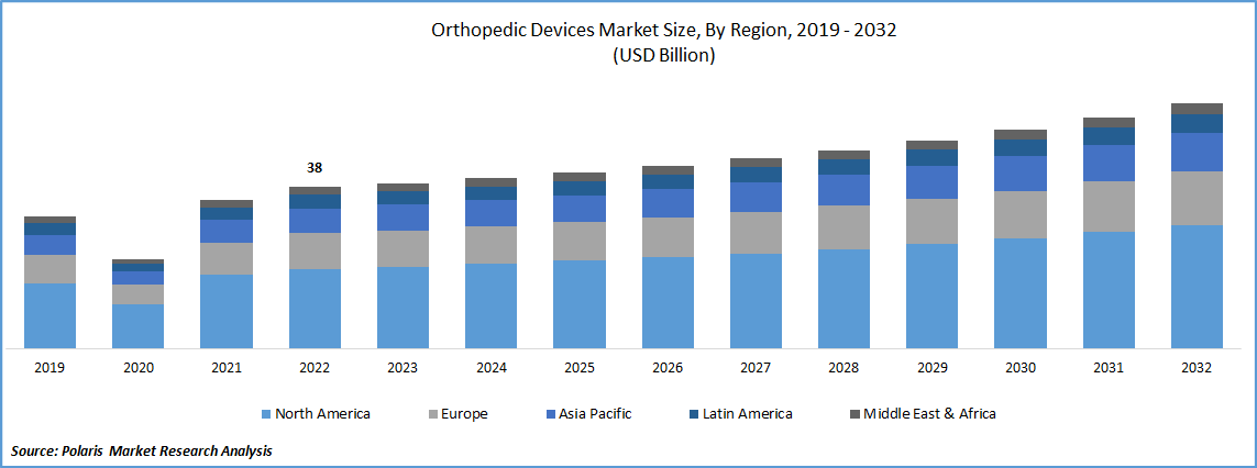 Orthopedic Devices Market Size